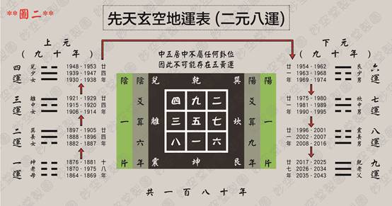 三元九运?还是二元八运!